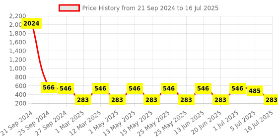 myntra.com NOY Set of 15 Prodigy: Expertly Matched Make Up Kit noy Price History Graph from 21 Sep 2024 to 16 Jul 2025