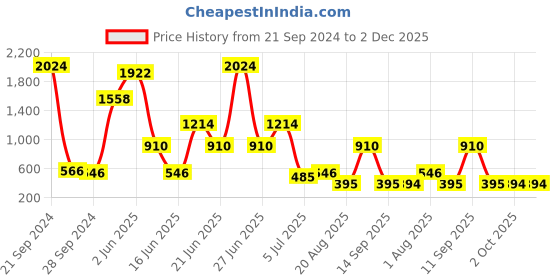 myntra.com NOY Set of 15 Prodigy Makeup Combo Gift Set - YN262 noy Price History Graph from 21 Sep 2024 to 1 Dec 2025