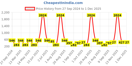 myntra.com NOY Set Of 15 Prodigy Makeup Gift Set - NO#141 noy Price History Graph from 27 Sep 2024 to 1 Dec 2025