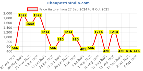 myntra.com NOY Set Of 15 Prodigy Makeup Kit Combo - #201 noy Price History Graph from 27 Sep 2024 to 7 Oct 2025