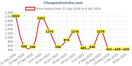 myntra.com NOY Set Of 15 Prodigy Makeup Kit Combo - #340 noy Price History Graph from 21 Sep 2024 to 8 Oct 2025