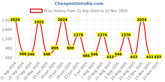 myntra.com NOY Set Of 15 Professional Blend Makeup Combo - 720 noy Price History Graph from 21 Sep 2024 to 22 Nov 2025
