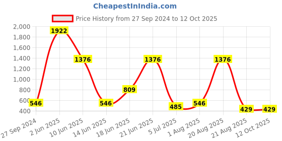 myntra.com NOY Set Of 15 Professional Glamour Makeup Combo - No. 793 noy Price History Graph from 27 Sep 2024 to 11 Oct 2025