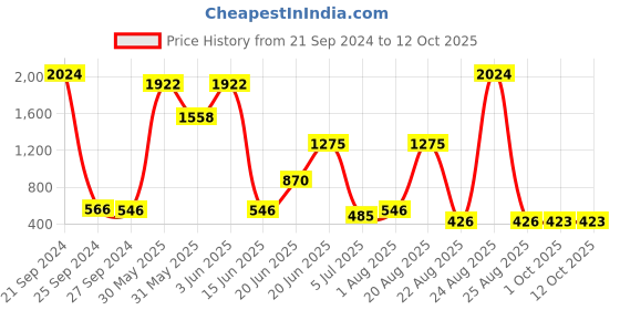 myntra.com NOY Set Of 15 Radiance Makeup Kit Combo - #404 noy Price History Graph from 21 Sep 2024 to 12 Oct 2025