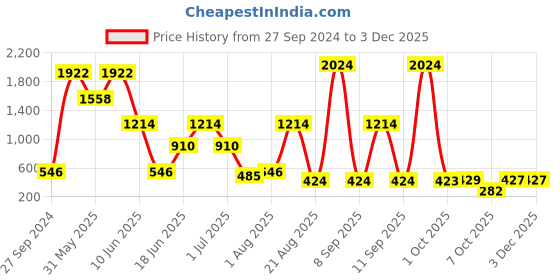 myntra.com NOY Set Of 15 Radiance Makeup Kit Combo - #542 noy Price History Graph from 27 Sep 2024 to 2 Dec 2025