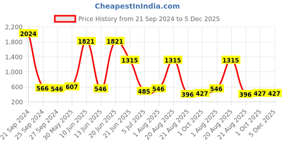 myntra.com NOY Set Of 15 Radiant Waterproof Makeup Combo - No.1544 noy Price History Graph from 21 Sep 2024 to 5 Dec 2025