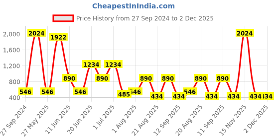 myntra.com NOY Set Of 15 Smudge Proof Makeup Combo - Double The Beauty Joy For Any Occasion - 642 noy Price History Graph from 27 Sep 2024 to 2 Dec 2025