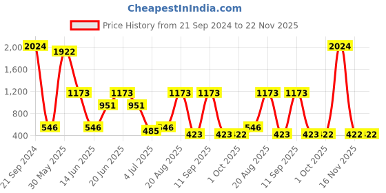 myntra.com NOY Set Of 15 Smudge Proof Makeup Combo - Double The Beauty Joy For Any Occasion - 750 noy Price History Graph from 21 Sep 2024 to 21 Nov 2025