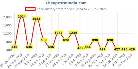 myntra.com NOY Set Of 15 Smudge Proof Makeup Combo - Double The Beauty Joy For Any Occasion - 894 noy Price History Graph from 27 Sep 2024 to 22 Nov 2025