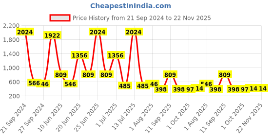 myntra.com NOY Set of 15 Splendor Makeup Combo Gift Set - YN209 noy Price History Graph from 21 Sep 2024 to 22 Nov 2025