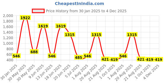 myntra.com NOY Set Of 15 Splendor Makeup Gift Set - NO#148 noy Price History Graph from 30 Jan 2025 to 4 Dec 2025