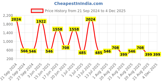 myntra.com NOY Set of 15 Splendor Makeup Gift Set - YN269 noy Price History Graph from 21 Sep 2024 to 4 Dec 2025
