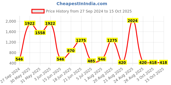 myntra.com NOY Set Of 15 Splendor Makeup Kit Combo - #147 noy Price History Graph from 27 Sep 2024 to 14 Oct 2025