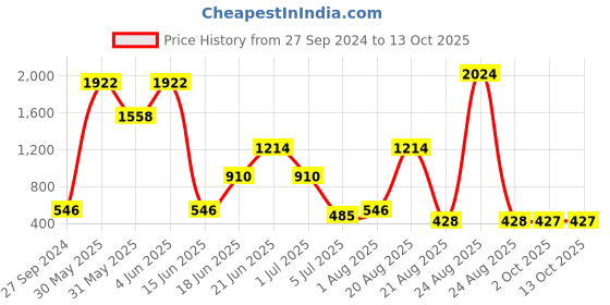 myntra.com NOY Set Of 15 Splendor Makeup Kit Combo - #148 noy Price History Graph from 27 Sep 2024 to 13 Oct 2025