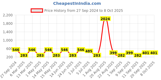 myntra.com NOY Set Of 15 Splendor Makeup Kit Combo - #209 noy Price History Graph from 27 Sep 2024 to 7 Oct 2025