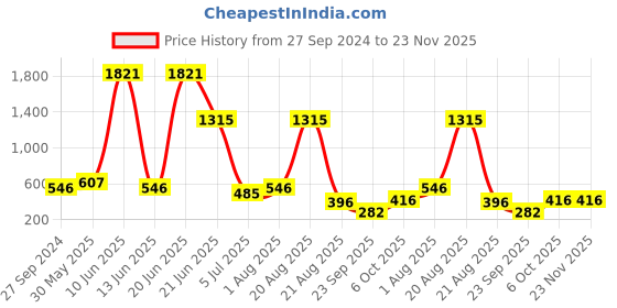 myntra.com NOY Set Of 15 Splendor Waterproof Makeup Combo - No.1470 noy Price History Graph from 27 Sep 2024 to 22 Nov 2025
