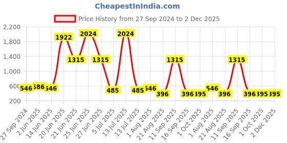 myntra.com NOY Set of 15 Temptation Makeup Combo Gift Set - YN271 noy Price History Graph from 27 Sep 2024 to 1 Dec 2025