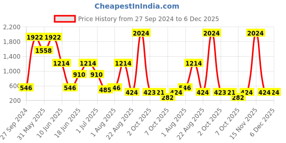 myntra.com NOY Set Of 15 Temptation Makeup Gift Set - NO#271 noy Price History Graph from 27 Sep 2024 to 5 Dec 2025