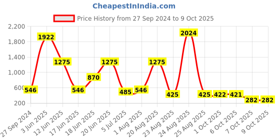 myntra.com NOY Set Of 15 Temptation Makeup Kit Combo - #472 noy Price History Graph from 27 Sep 2024 to 9 Oct 2025