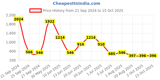 myntra.com NOY Set of 15 Waterproof For Daily Wear & Cruelty Free Makeup Combo - 465 noy Price History Graph from 21 Sep 2024 to 15 Oct 2025