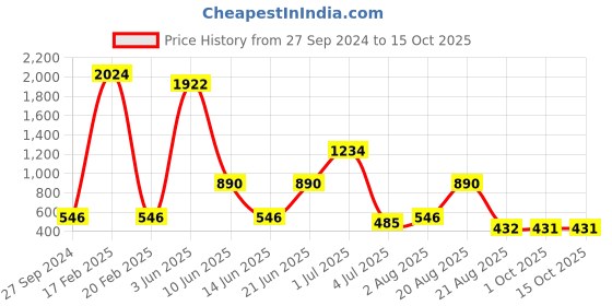 myntra.com NOY Set Of 15 Waterproof Makeup Combo - #1132 noy Price History Graph from 27 Sep 2024 to 14 Oct 2025