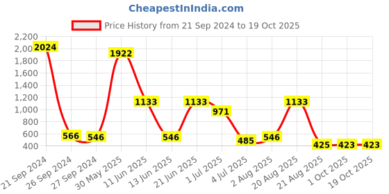 myntra.com NOY Set Of 15 Waterproof Makeup Combo - #1168 noy Price History Graph from 21 Sep 2024 to 18 Oct 2025