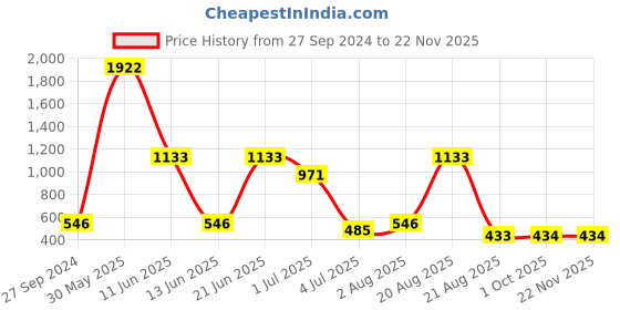 myntra.com NOY Set Of 15 Waterproof Makeup Combo - #1220 noy Price History Graph from 27 Sep 2024 to 22 Nov 2025