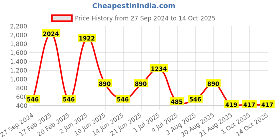 myntra.com NOY Set Of 15 Waterproof Makeup Combo - #1240 noy Price History Graph from 27 Sep 2024 to 14 Oct 2025