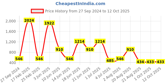 myntra.com NOY Set Of 15 Waterproof Makeup Combo - #1246 noy Price History Graph from 27 Sep 2024 to 11 Oct 2025