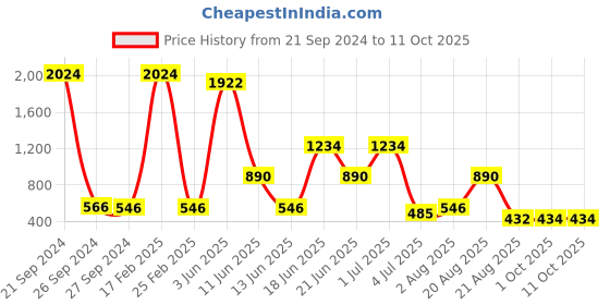myntra.com NOY Set Of 15 Waterproof Makeup Combo - #1252 noy Price History Graph from 21 Sep 2024 to 10 Oct 2025