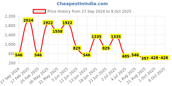 myntra.com NOY Set Of 15 Waterproof Makeup Combo - #1255 noy Price History Graph from 27 Sep 2024 to 9 Oct 2025