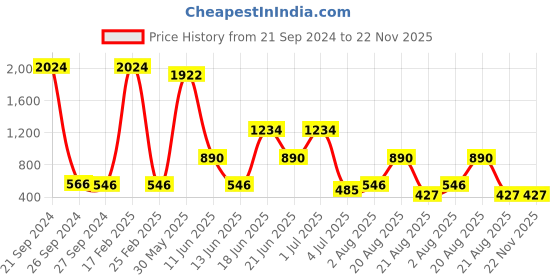 myntra.com NOY Set Of 15 Waterproof Makeup Combo - #1274 noy Price History Graph from 21 Sep 2024 to 22 Nov 2025