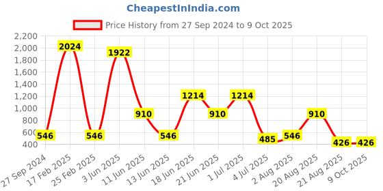 myntra.com NOY Set Of 15 Waterproof Makeup Combo - #1283 noy Price History Graph from 27 Sep 2024 to 9 Oct 2025