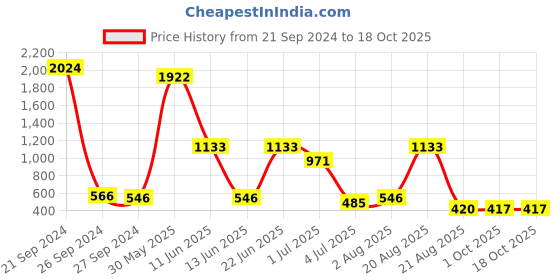 myntra.com NOY Set Of 15 Waterproof Makeup Combo - #1294 noy Price History Graph from 21 Sep 2024 to 18 Oct 2025