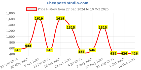 myntra.com NOY Set Of 15 Waterproof Makeup Combo - #1300 noy Price History Graph from 27 Sep 2024 to 10 Oct 2025