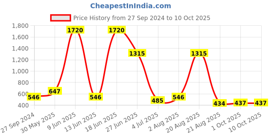 myntra.com NOY Set Of 15 Waterproof Makeup Combo - #1306 noy Price History Graph from 27 Sep 2024 to 9 Oct 2025