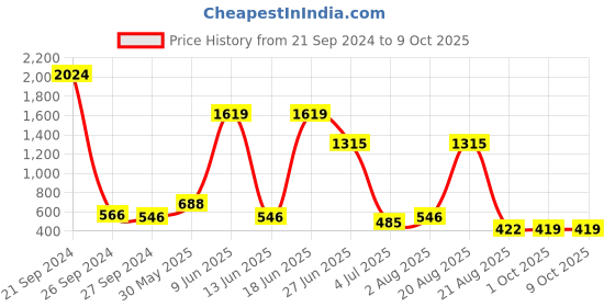 myntra.com NOY Set Of 15 Waterproof Makeup Combo -#1312 noy Price History Graph from 21 Sep 2024 to 9 Oct 2025