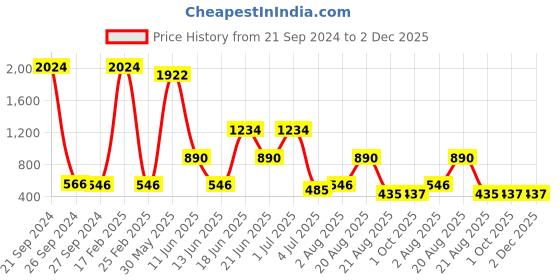 myntra.com NOY Set Of 15 Waterproof Makeup Combo -#1352 noy Price History Graph from 21 Sep 2024 to 2 Dec 2025