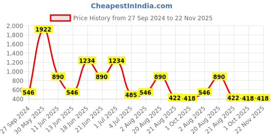 myntra.com NOY Set Of 15 Waterproof Makeup Combo - #1358 noy Price History Graph from 27 Sep 2024 to 22 Nov 2025
