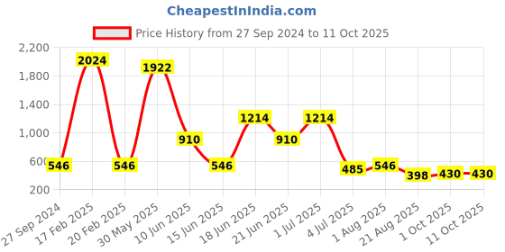 myntra.com NOY Set Of 15 Waterproof Makeup Combo - #1430 noy Price History Graph from 27 Sep 2024 to 11 Oct 2025