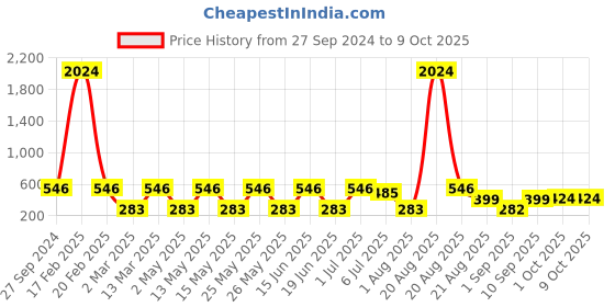 myntra.com NOY Set Of 15 Waterproof Makeup Combo - #1445 noy Price History Graph from 27 Sep 2024 to 9 Oct 2025