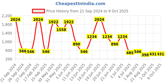 myntra.com NOY Set Of 15 Waterproof Makeup Combo - #1452 noy Price History Graph from 21 Sep 2024 to 8 Oct 2025