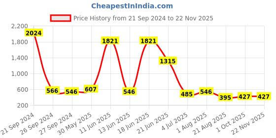 myntra.com NOY Set Of 15 Waterproof Makeup Combo - #1499 noy Price History Graph from 21 Sep 2024 to 22 Nov 2025