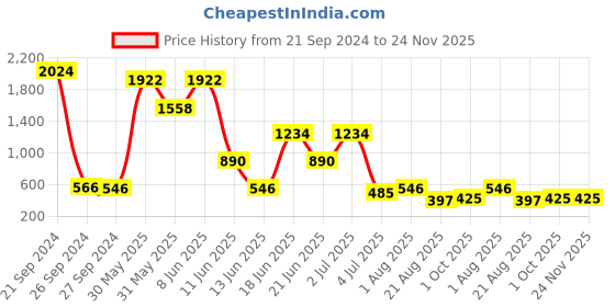 myntra.com NOY Set Of 15 Waterproof Makeup Combo - #1524 noy Price History Graph from 21 Sep 2024 to 23 Nov 2025