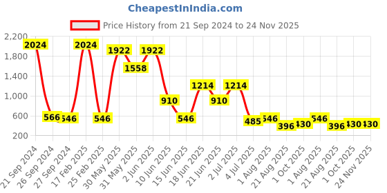 myntra.com NOY Set Of 15 Waterproof Makeup Combo - #1590 noy Price History Graph from 21 Sep 2024 to 24 Nov 2025