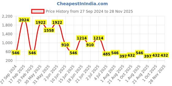 myntra.com NOY Set Of 15 Waterproof Makeup Combo - #1599 noy Price History Graph from 27 Sep 2024 to 28 Nov 2025