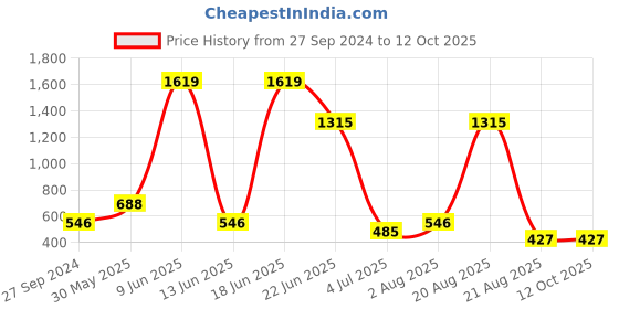 myntra.com NOY Set Of 15 Waterproof Makeup Combo - No.1356 noy Price History Graph from 27 Sep 2024 to 11 Oct 2025
