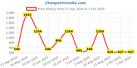 myntra.com NOY Set Of 15 Waterproof Makeup Combo - No.1365 noy Price History Graph from 27 Sep 2024 to 7 Oct 2025