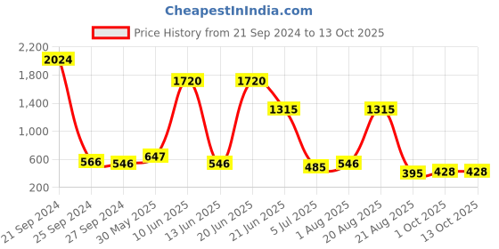 myntra.com NOY Set Of 15 Waterproof Makeup Combo - No.1479 noy Price History Graph from 21 Sep 2024 to 12 Oct 2025