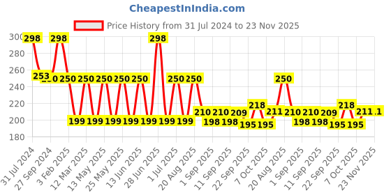 myntra.com NOY Set Of 2 Matte Lips Lightweight Liquid Lipstick 4ml Each - Nude Pink-Mauve Nude noy Price History Graph from 31 Jul 2024 to 22 Nov 2025